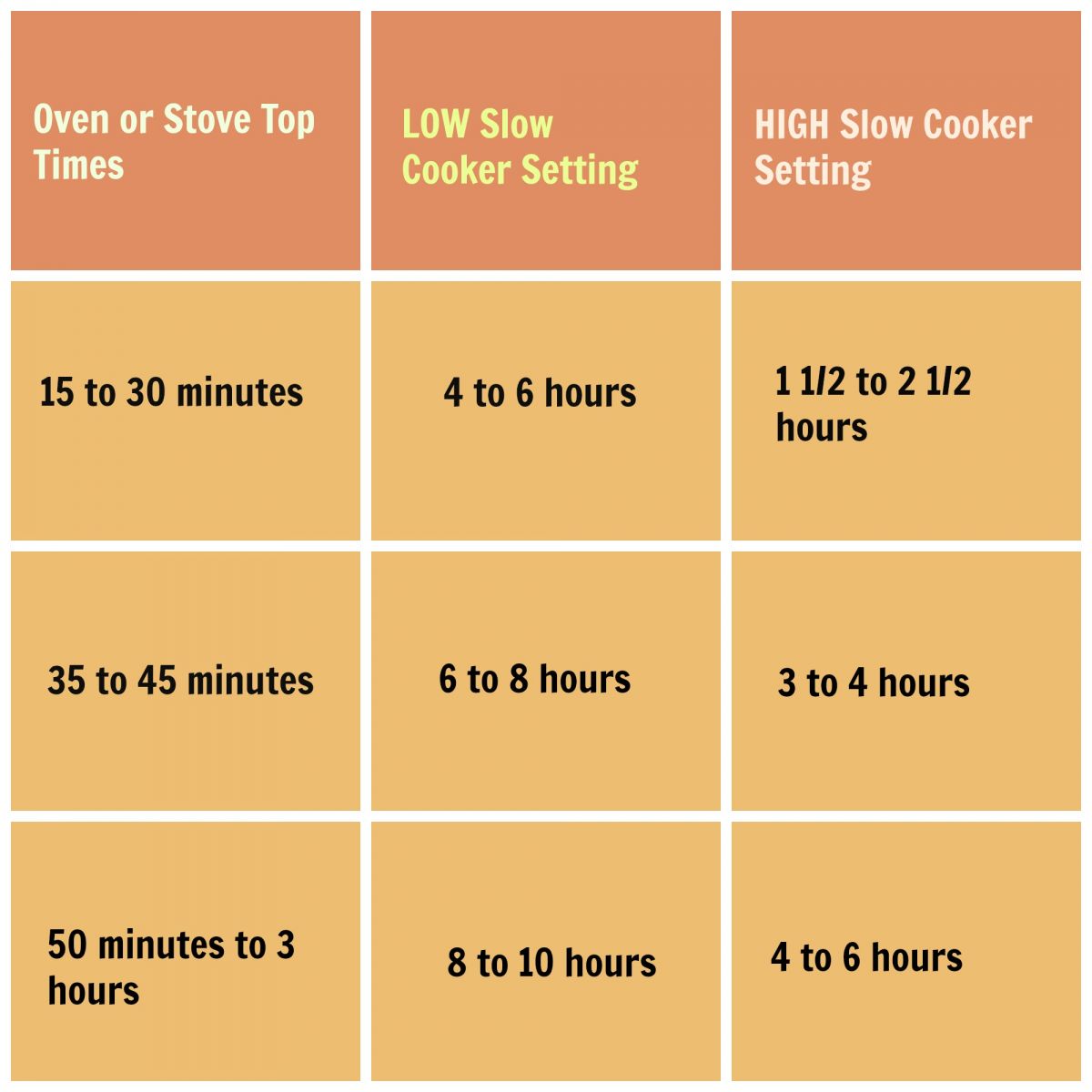Cooking Conversion Times